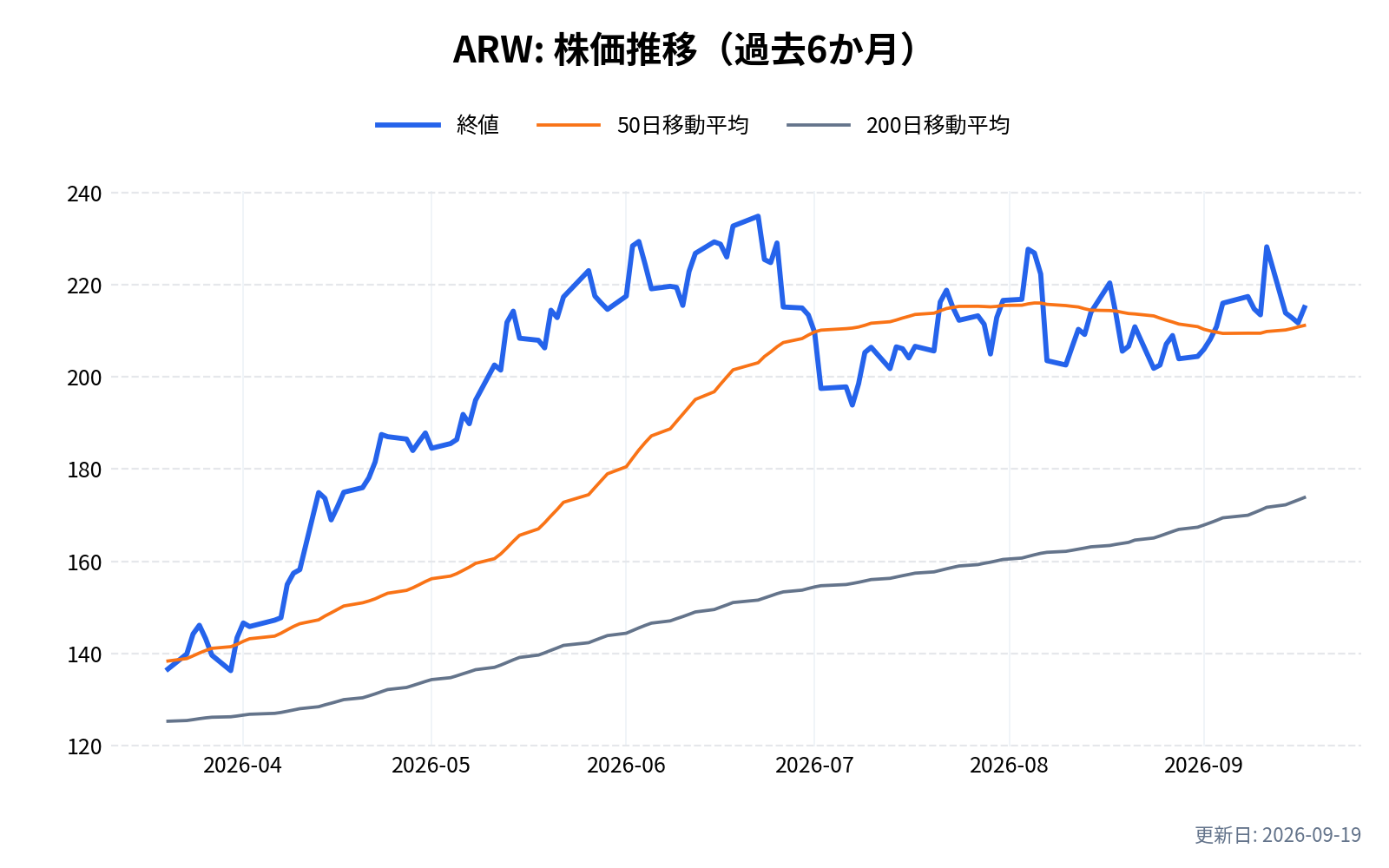 ARW(アロー・エレクトロニクス)の株価推移チャート(過去6か月)