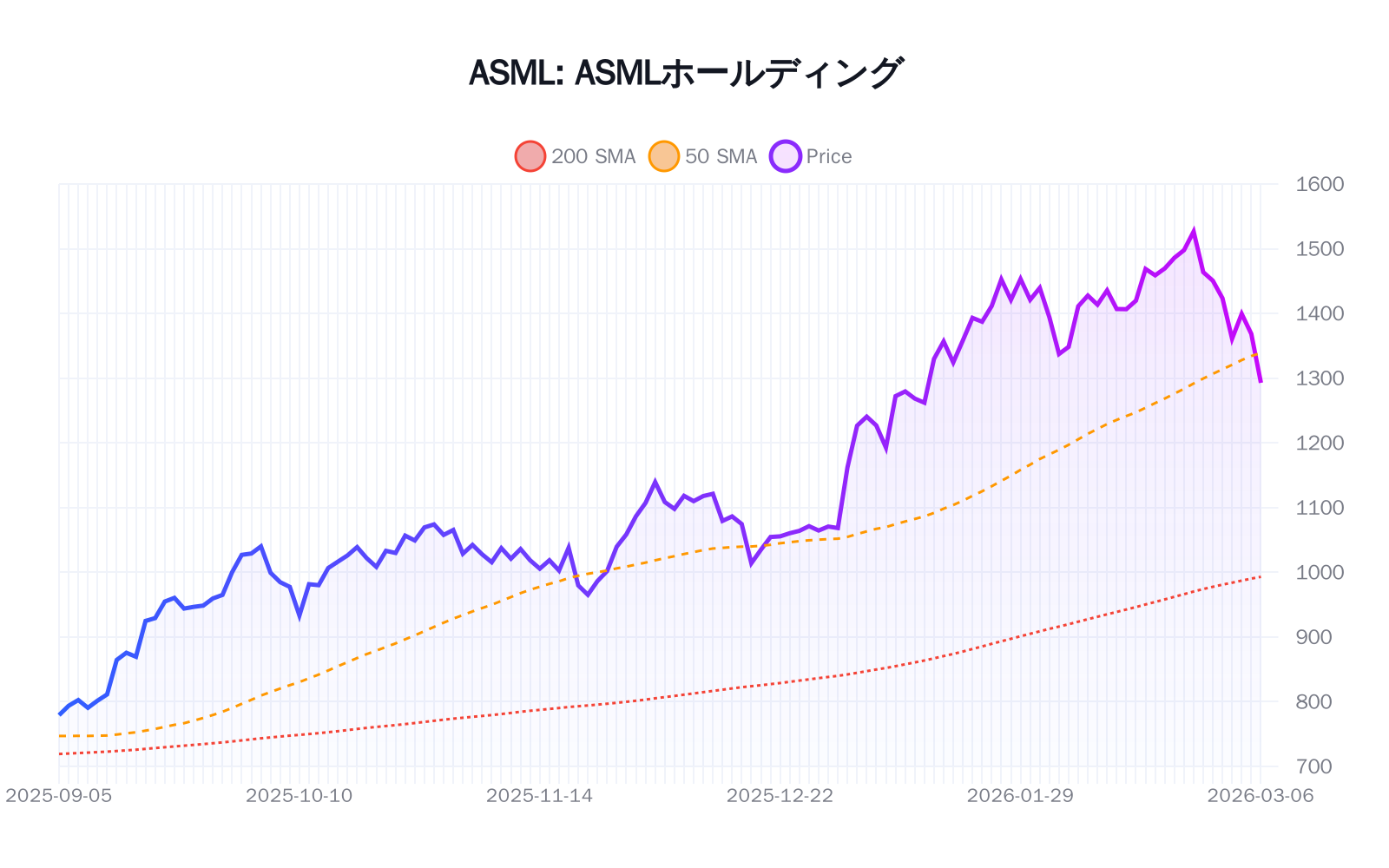 ASML（ASMLホールディング）の最新株価推移チャート（過去半年間） - 50日・200日移動平均線付き