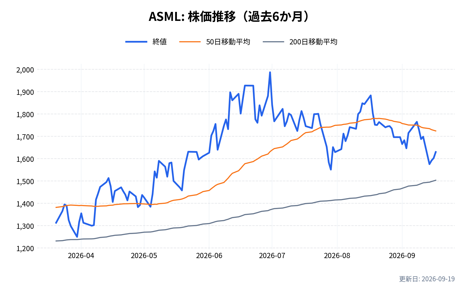 ASML(ASMLホールディング)の株価推移チャート(過去6か月)