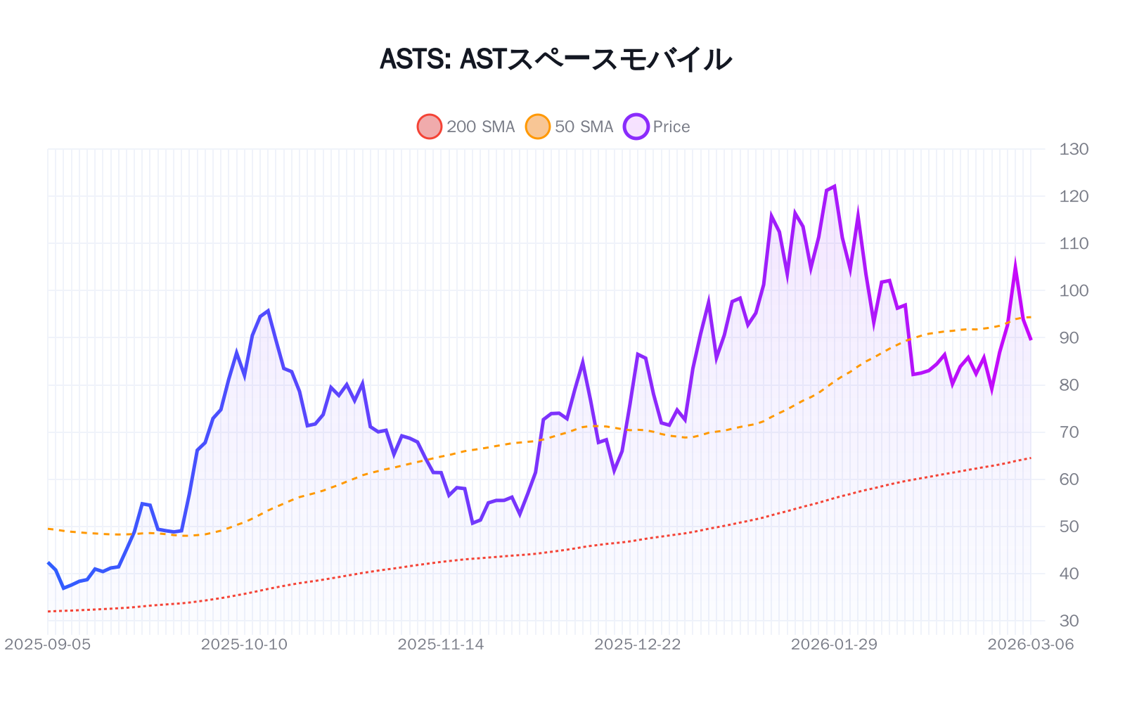 ASTS(ASTスペースモバイル)の最新株価推移チャート(過去半年間) - 50日・200日移動平均線付き