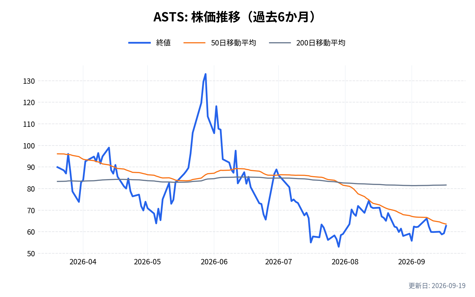 ASTS(ASTスペースモバイル)の株価推移チャート(過去6か月)