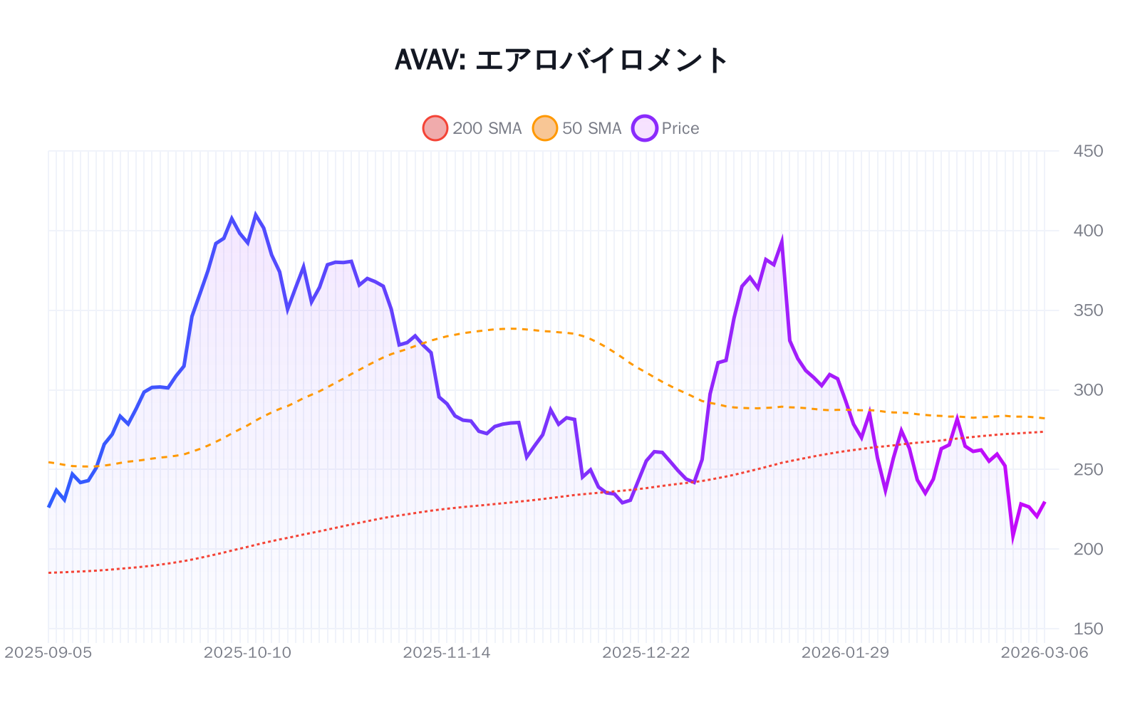 AVAV（エアロバイロメント）の最新株価推移チャート（過去半年間） - 50日・200日移動平均線付き