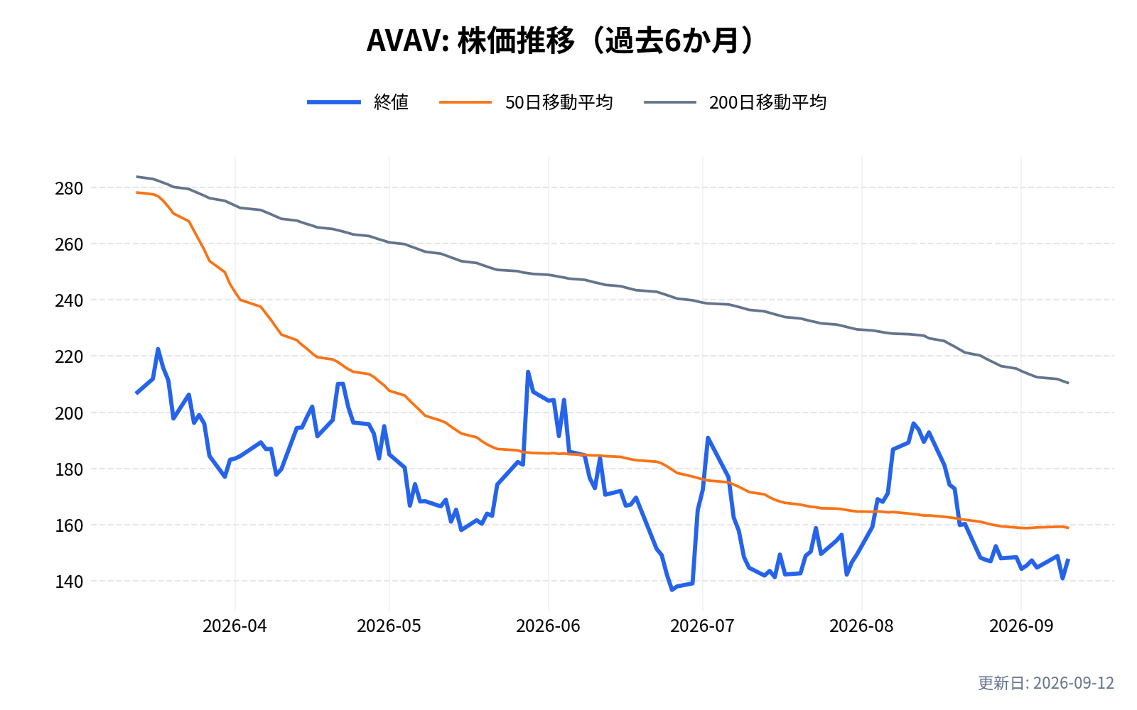 AVAV(エアロバイロメント)の株価推移チャート(過去6か月)