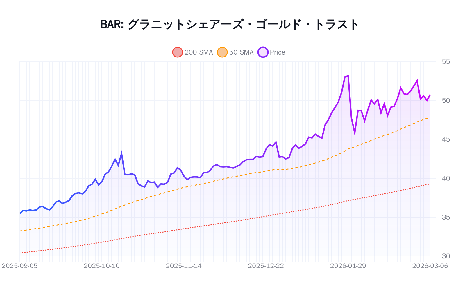 BAR（グラニットシェアーズ・ゴールド・トラスト）の最新株価推移チャート（過去半年間） - 50日・200日移動平均線付き