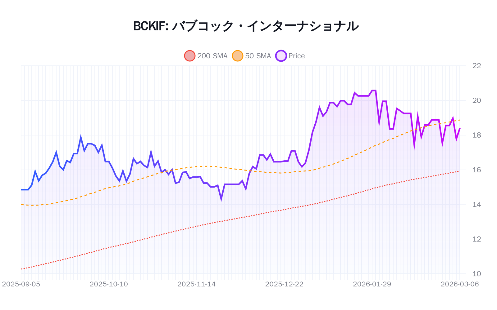 BCKIF(バブコック・インターナショナル)の最新株価推移チャート(過去半年間) - 50日・200日移動平均線付き