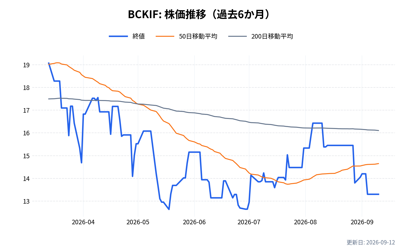 BCKIF(バブコック・インターナショナル)の株価推移チャート(過去6か月)