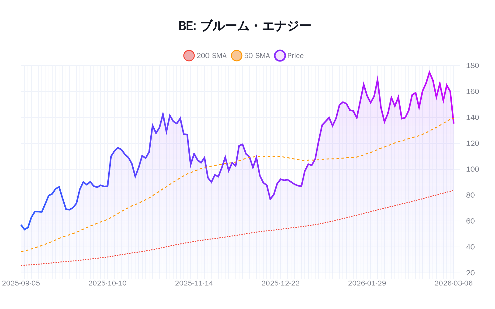 BE（ブルーム・エナジー）の最新株価推移チャート（過去半年間） - 50日・200日移動平均線付き