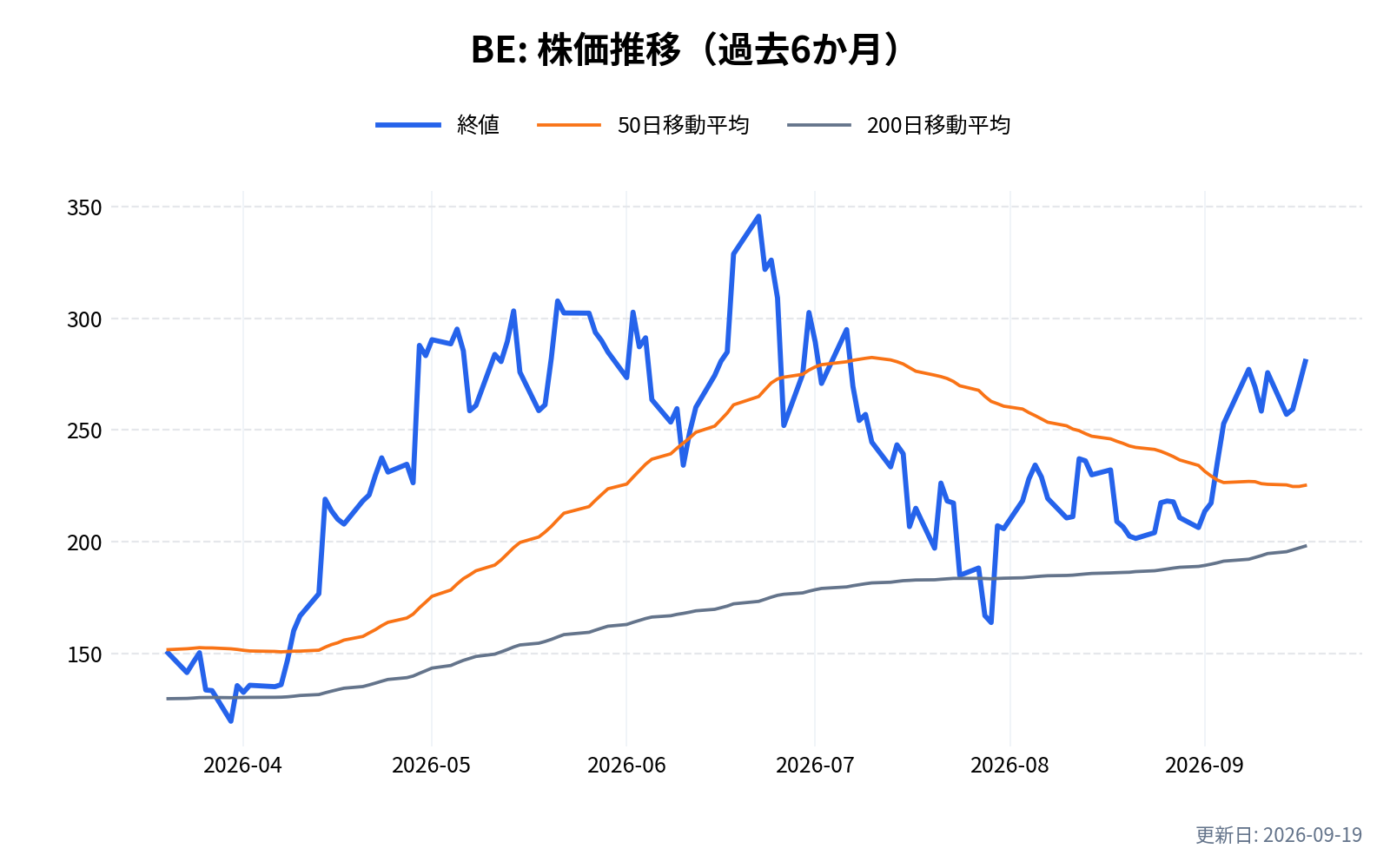 BE(ブルーム・エナジー)の株価推移チャート(過去6か月)