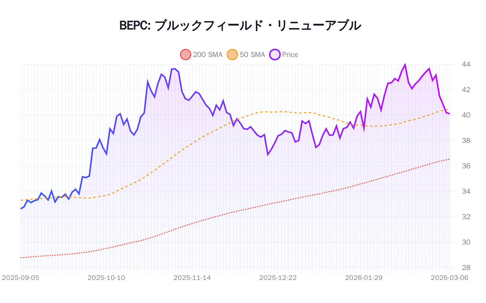 BEPC（ブルックフィールド・リニューアブル）の最新株価推移チャート（過去半年間） - 50日・200日移動平均線付き