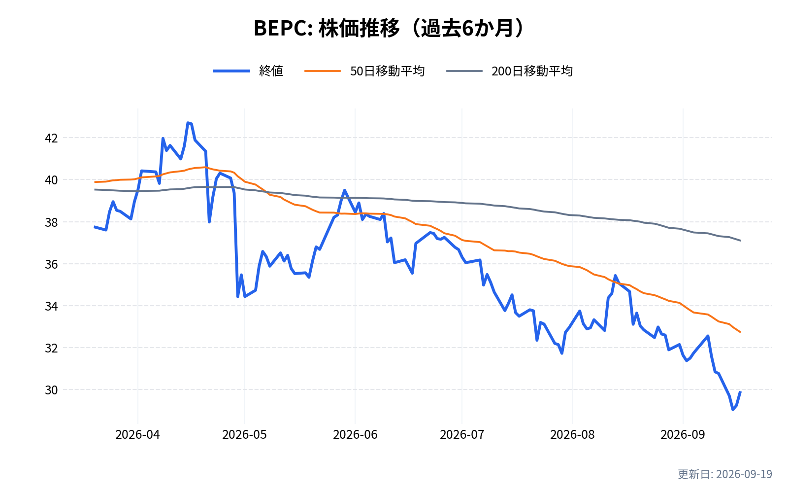 BEPC(ブルックフィールド・リニューアブル)の株価推移チャート(過去6か月)