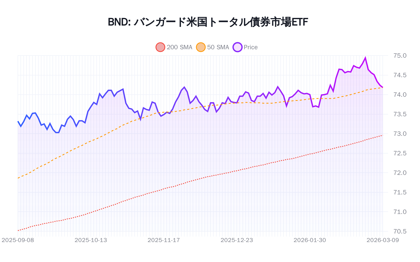 BND(バンガード米国トータル債券市場ETF)の最新株価推移チャート(過去半年間) - 50日・200日移動平均線付き
