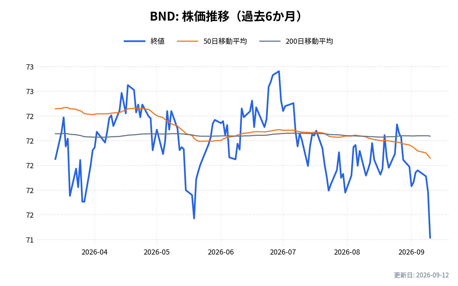 BND(バンガード米国トータル債券市場ETF)の株価推移チャート(過去6か月)