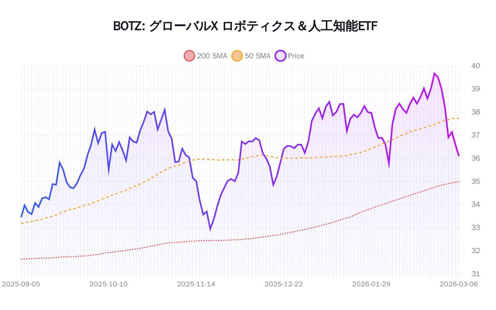 BOTZ（グローバルX ロボティクス＆人工知能ETF）の最新株価推移チャート（過去半年間） - 50日・200日移動平均線付き