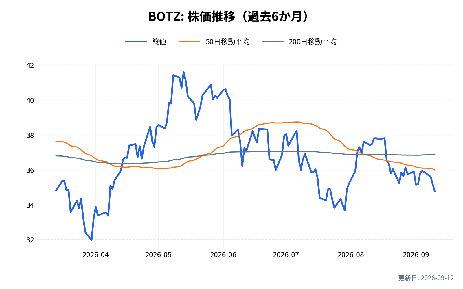 BOTZ(グローバルX ロボティクス&人工知能ETF)の株価推移チャート(過去6か月)