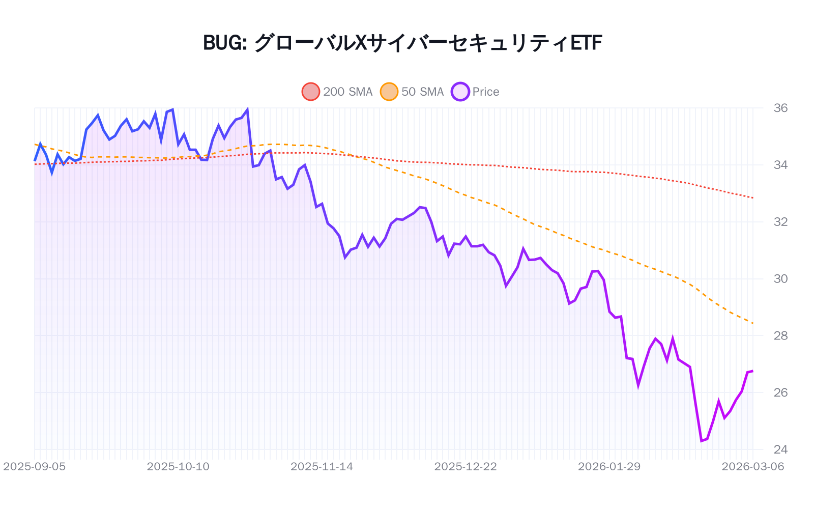 BUG（グローバルXサイバーセキュリティETF）の最新株価推移チャート（過去半年間） - 50日・200日移動平均線付き