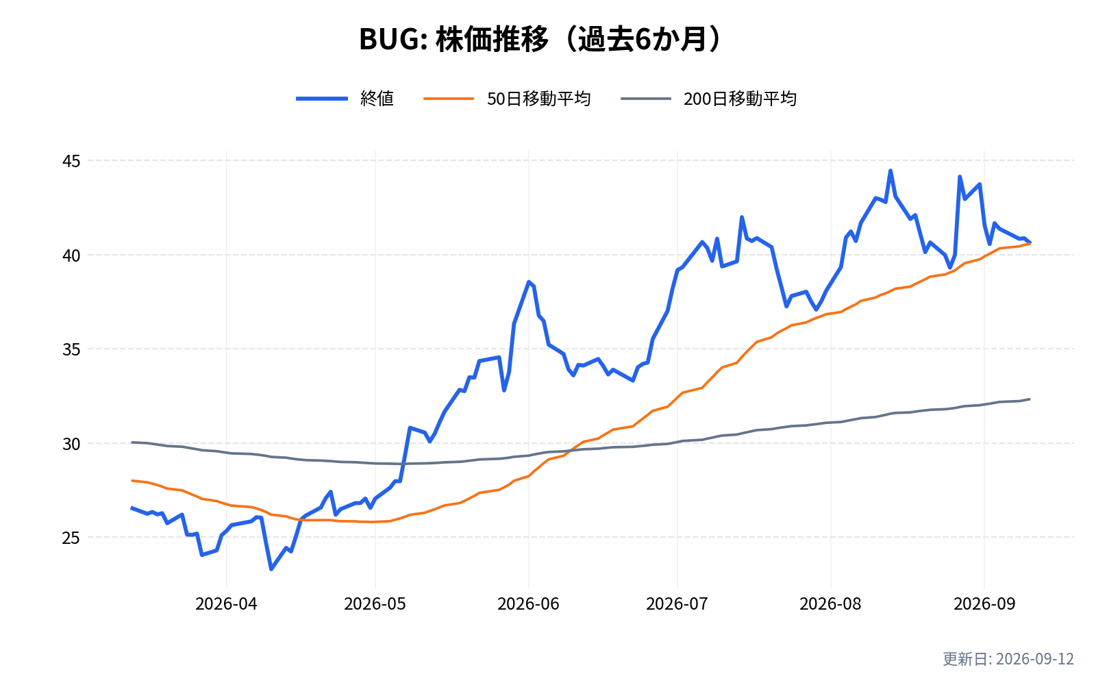 BUG(グローバルXサイバーセキュリティETF)の株価推移チャート(過去6か月)