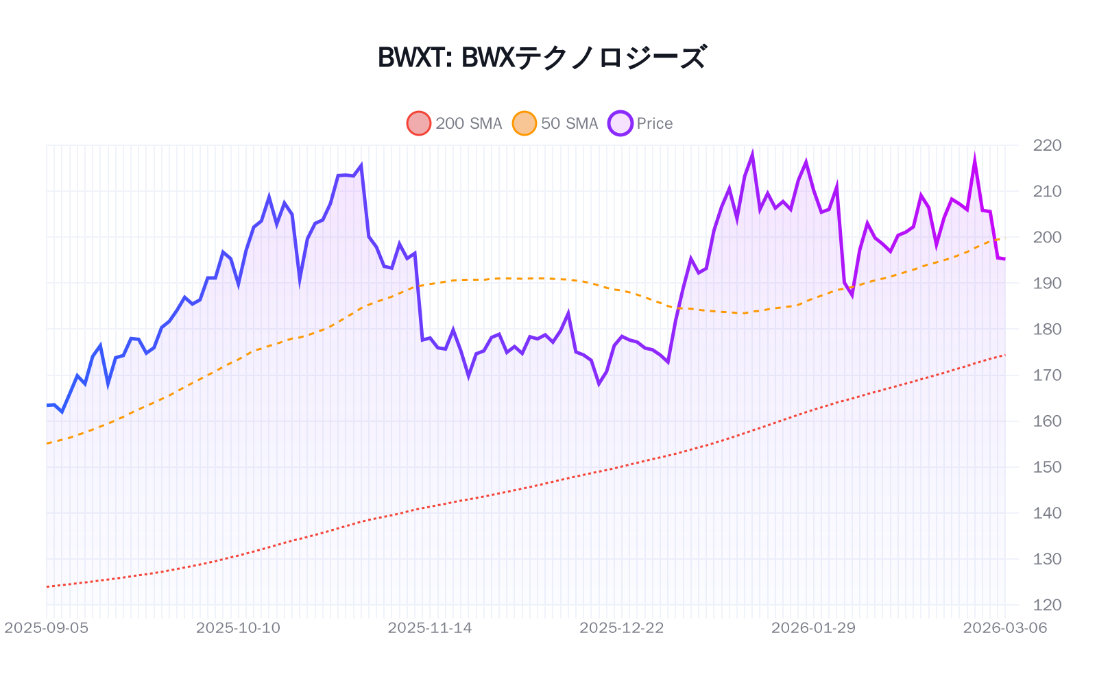 BWXT(BWXテクノロジーズ)の最新株価推移チャート(過去半年間) - 50日・200日移動平均線付き