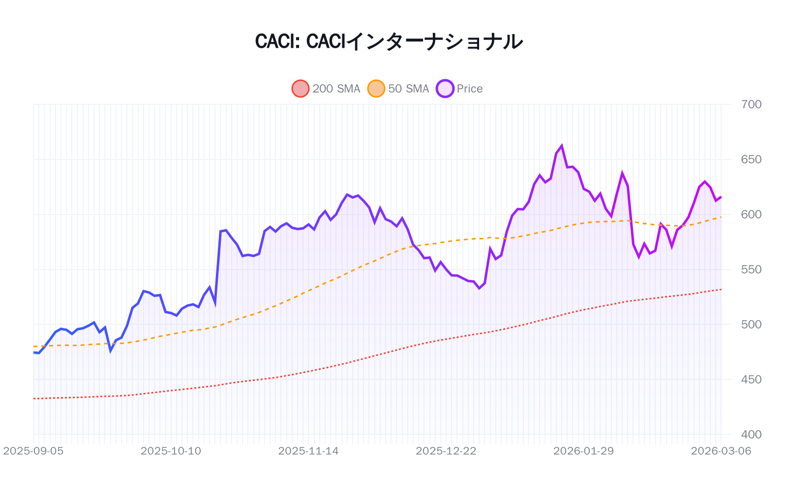 CACI（CACIインターナショナル）の最新株価推移チャート（過去半年間） - 50日・200日移動平均線付き