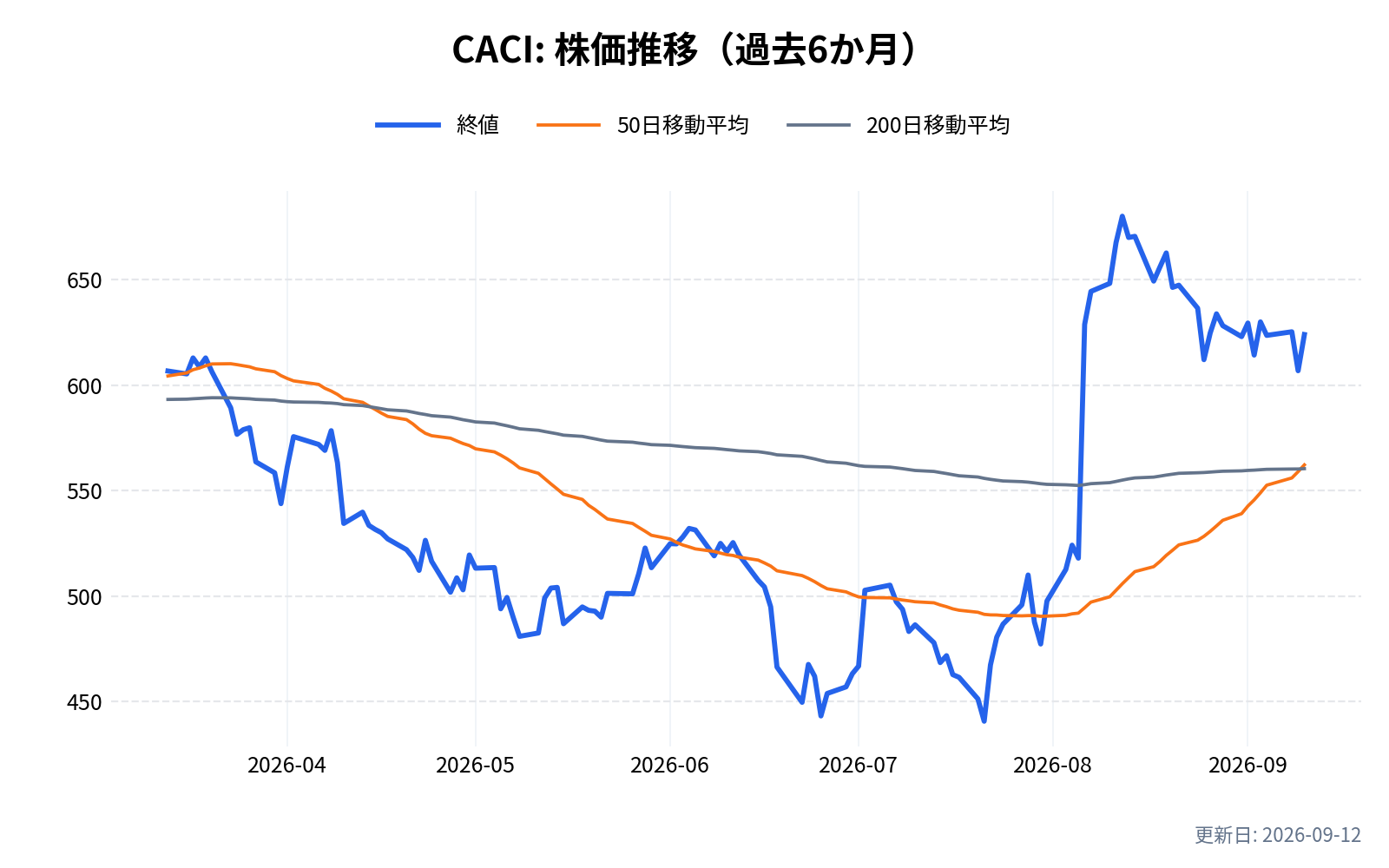 CACI(CACIインターナショナル)の株価推移チャート(過去6か月)