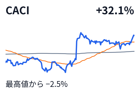 CACIの株価推移(直近6か月)