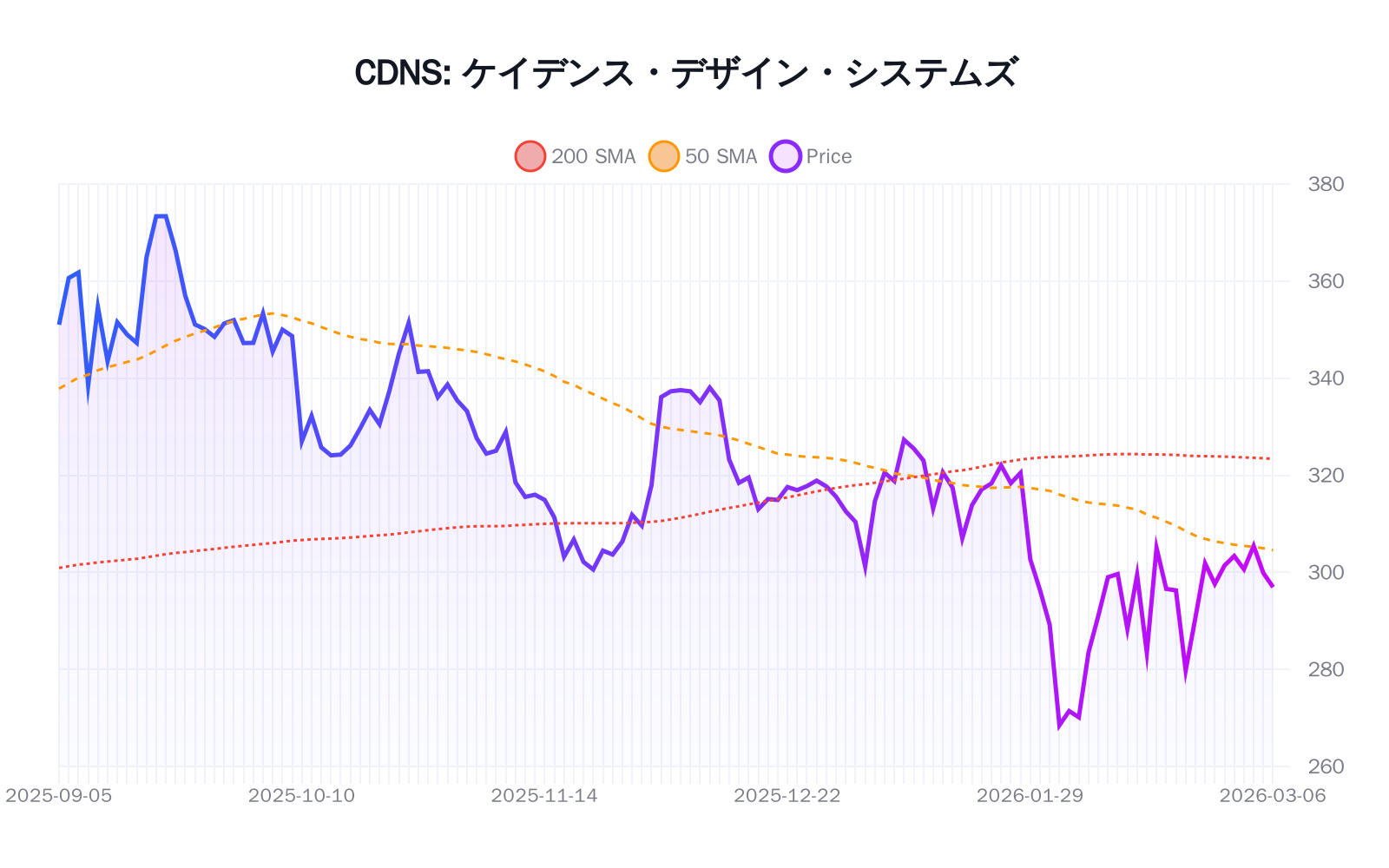 CDNS（ケイデンス・デザイン・システムズ）の最新株価推移チャート（過去半年間） - 50日・200日移動平均線付き