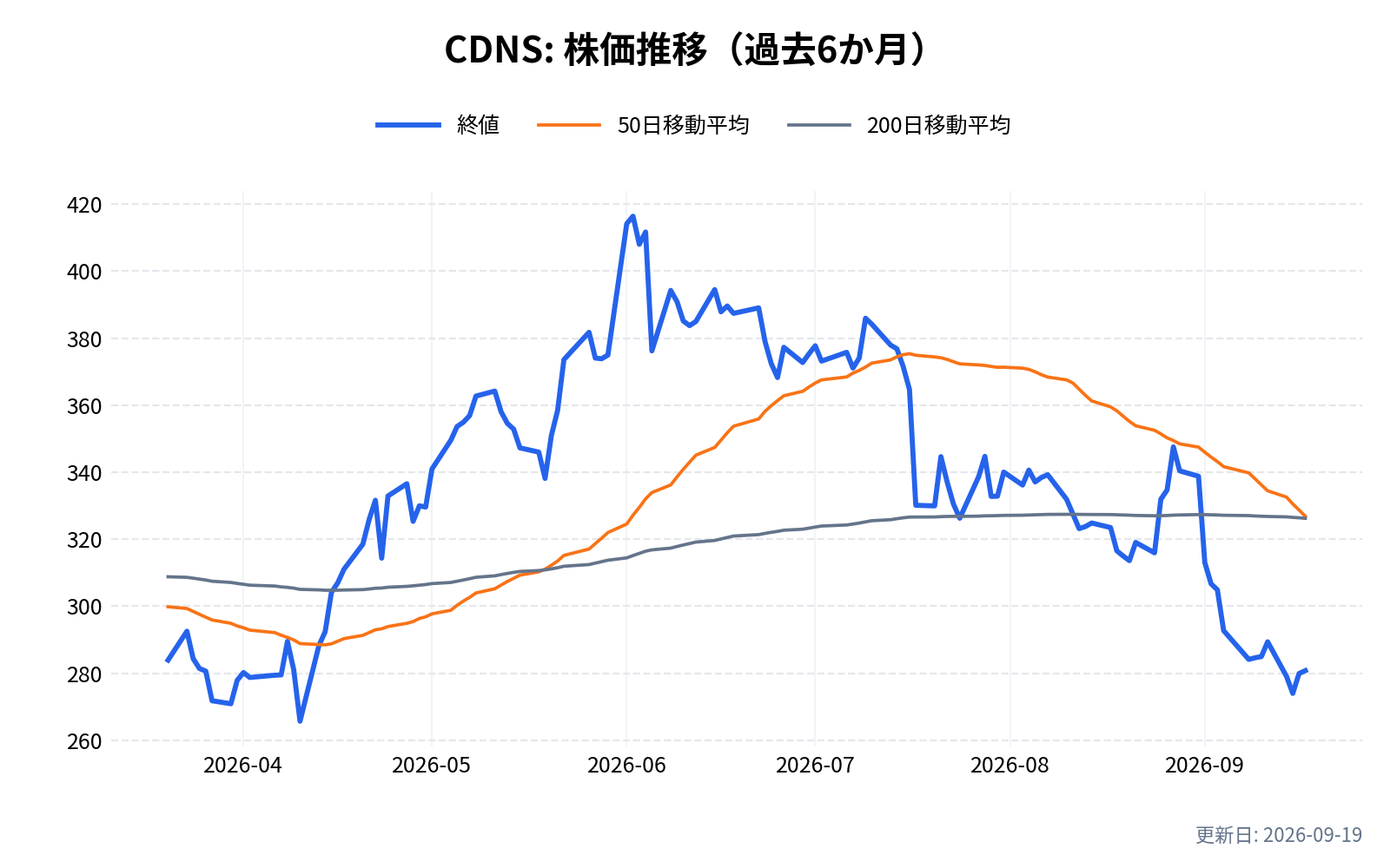 CDNS(ケイデンス・デザイン・システムズ)の株価推移チャート(過去6か月)