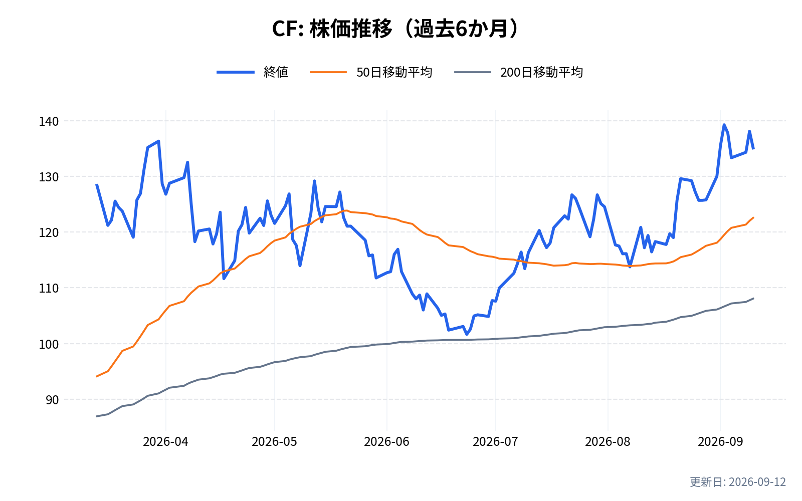 CF(CFインダストリーズ)の株価推移チャート(過去6か月)