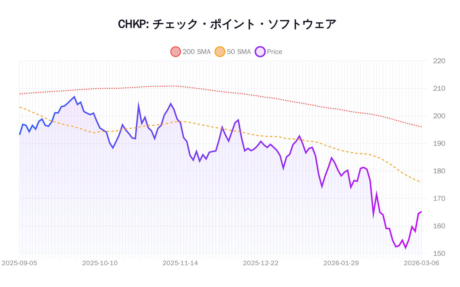 CHKP（チェック・ポイント・ソフトウェア）の最新株価推移チャート（過去半年間） - 50日・200日移動平均線付き