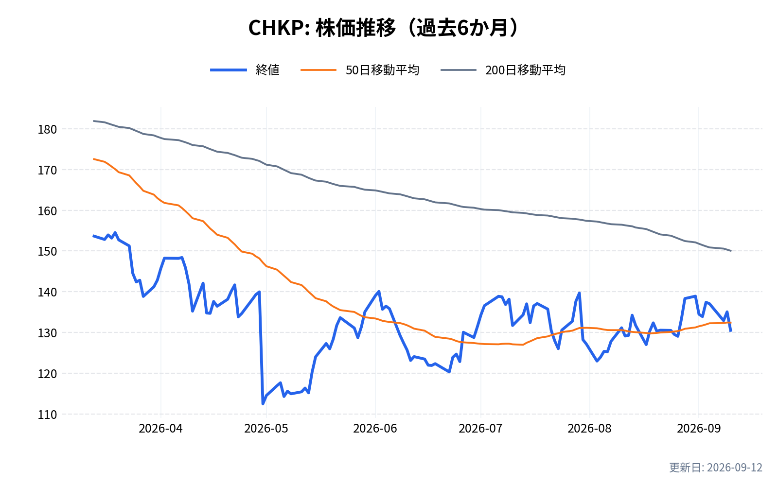 CHKP(チェック・ポイント・ソフトウェア)の株価推移チャート(過去6か月)