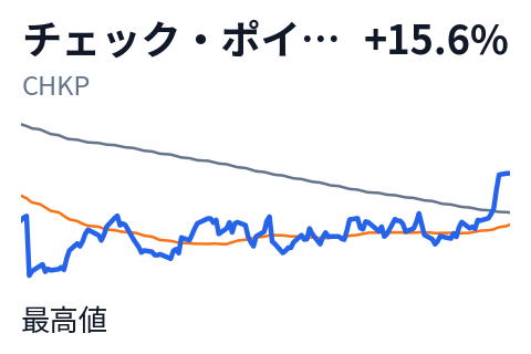 チェック・ポイント（CHKP）の株価推移（直近6か月）