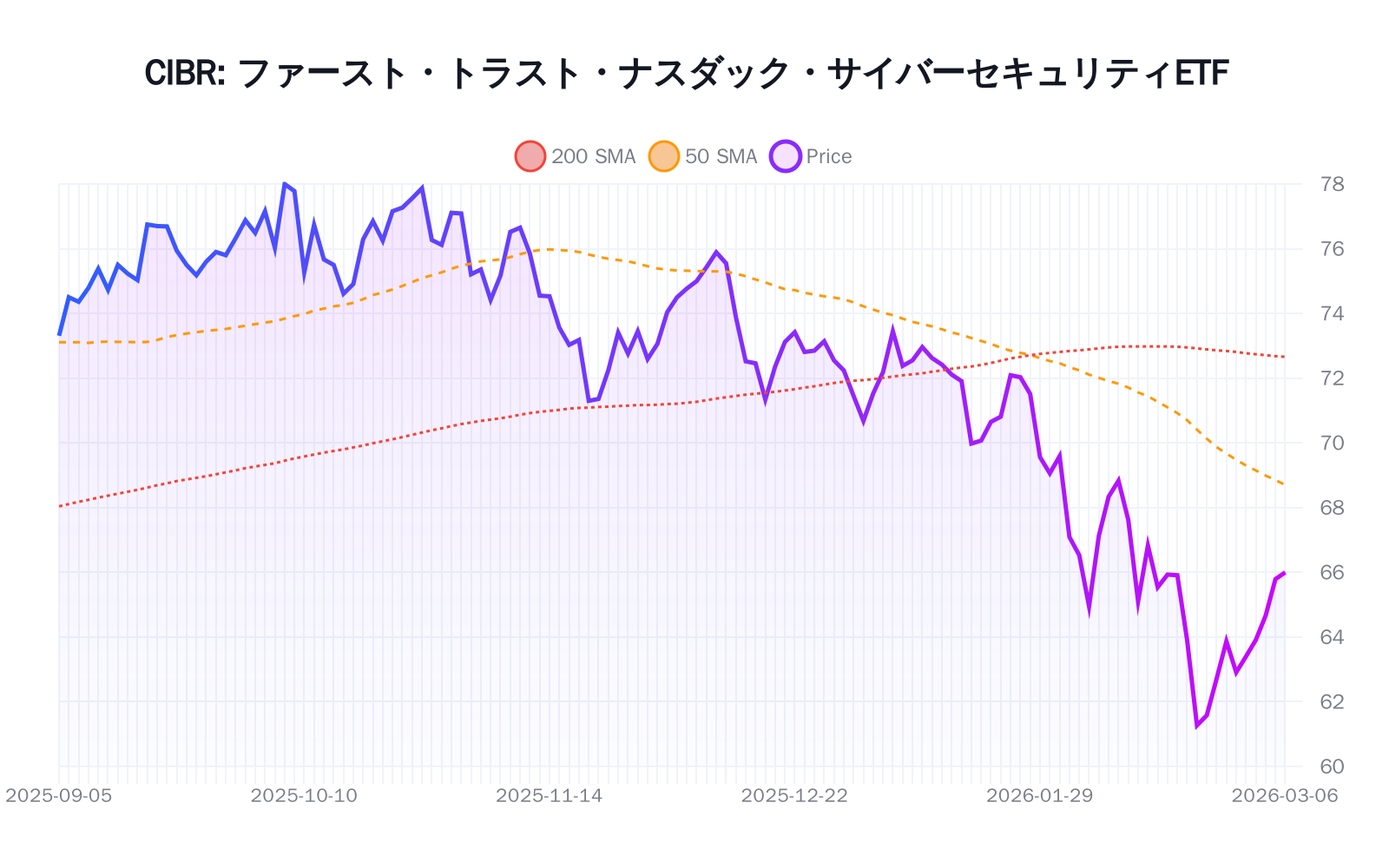 CIBR（ファースト・トラスト・ナスダック・サイバーセキュリティETF）の最新株価推移チャート（過去半年間） - 50日・200日移動平均線付き