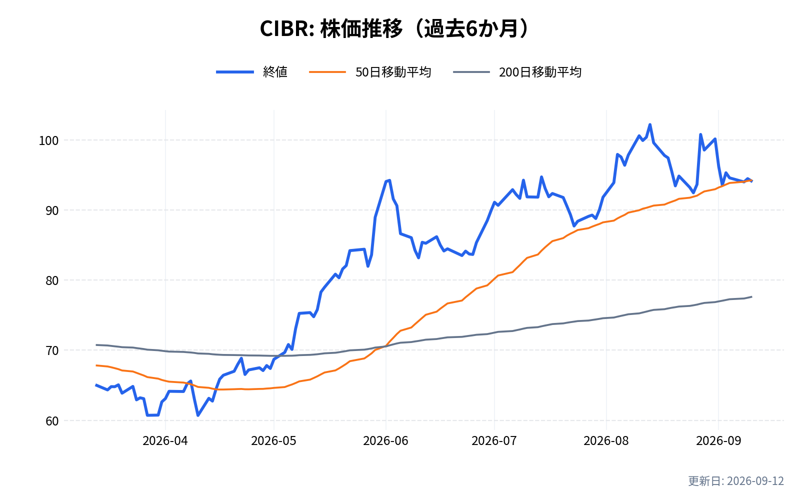 CIBR(ファースト・トラスト・ナスダック・サイバーセキュリティETF)の株価推移チャート(過去6か月)