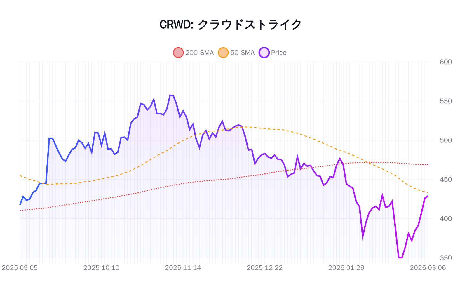 CRWD（クラウドストライク）の最新株価推移チャート（過去半年間） - 50日・200日移動平均線付き