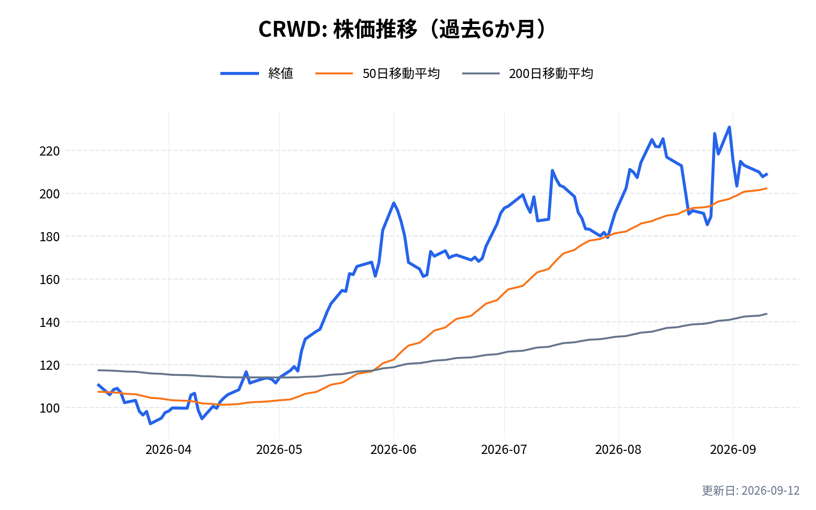 CRWD(クラウドストライク)の株価推移チャート(過去6か月)