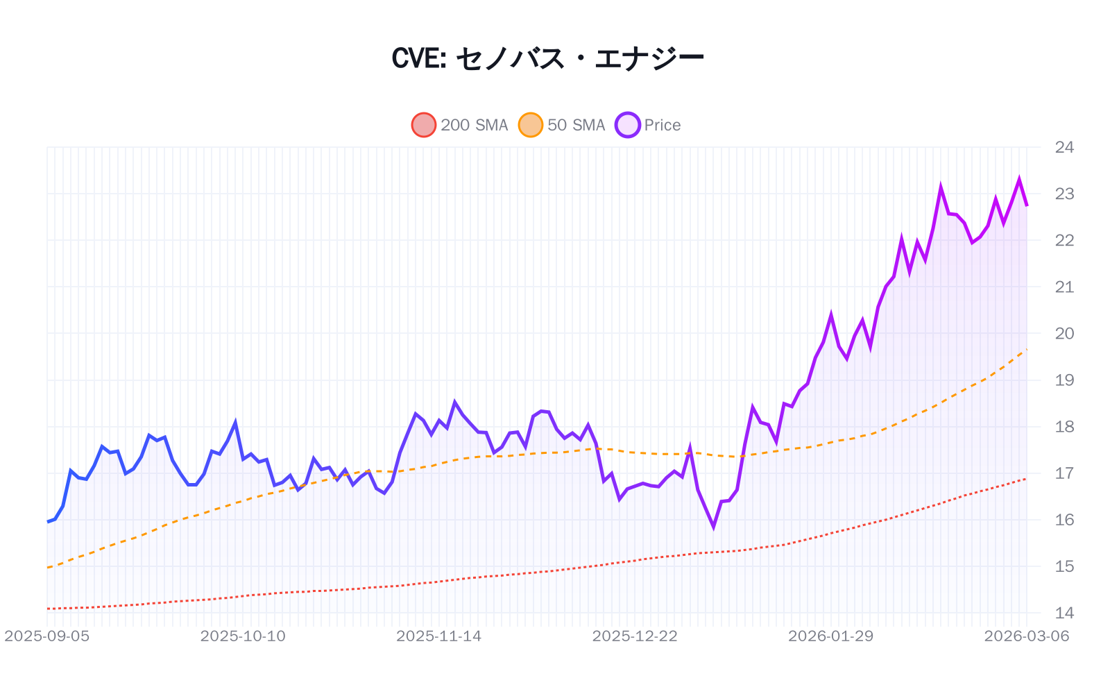 CVE(セノバス・エナジー)の最新株価推移チャート(過去半年間) - 50日・200日移動平均線付き