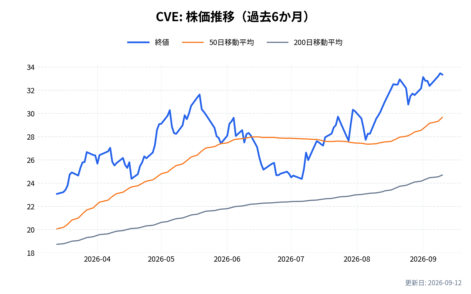 CVE(セノバス・エナジー)の株価推移チャート(過去6か月)