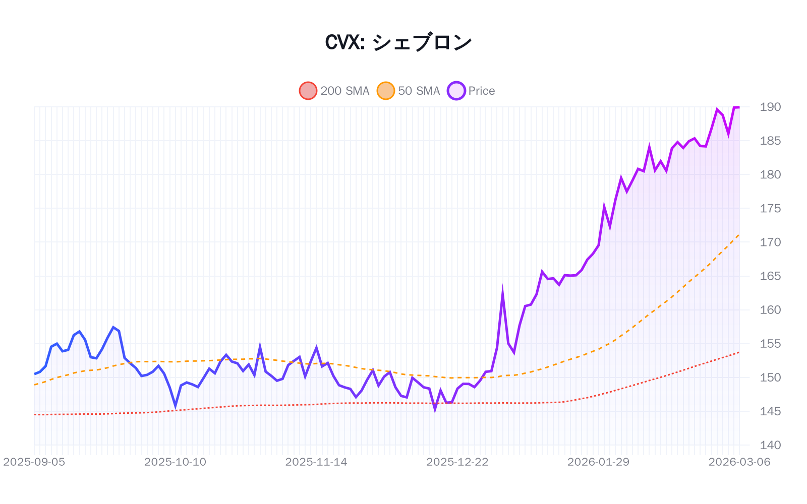 CVX(シェブロン)の最新株価推移チャート(過去半年間) - 50日・200日移動平均線付き