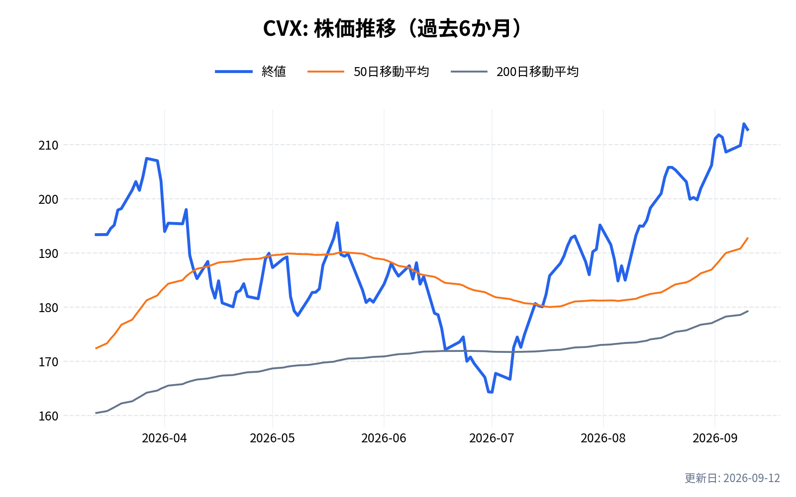 CVX(シェブロン)の株価推移チャート(過去6か月)