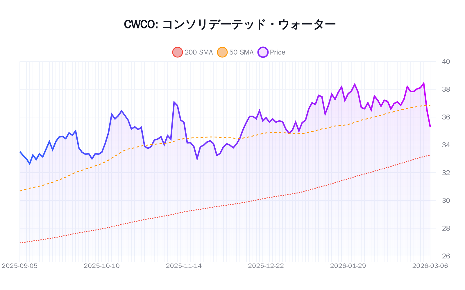 CWCO(コンソリデーテッド・ウォーター)の最新株価推移チャート(過去半年間) - 50日・200日移動平均線付き