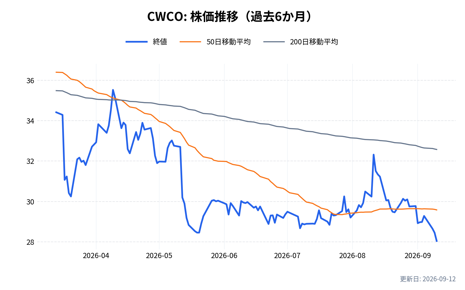 CWCO(コンソリデーテッド・ウォーター)の株価推移チャート(過去6か月)