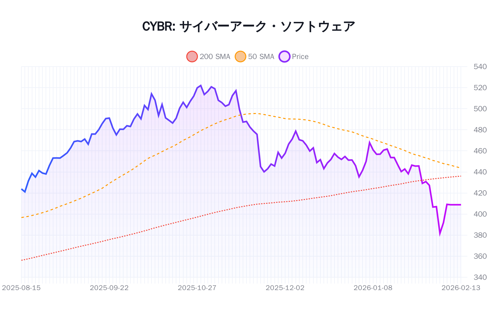 CYBR（サイバーアーク・ソフトウェア）の最新株価推移チャート（過去半年間） - 50日・200日移動平均線付き