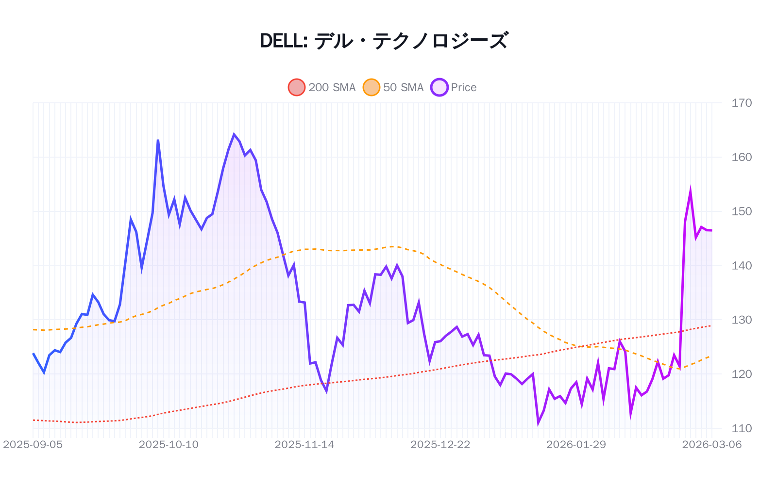 DELL（デル・テクノロジーズ）の最新株価推移チャート（過去半年間） - 50日・200日移動平均線付き