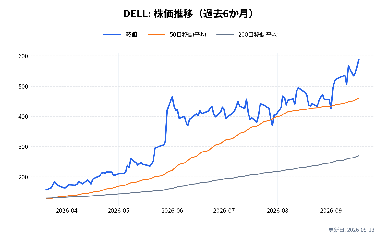 DELL(デル・テクノロジーズ)の株価推移チャート(過去6か月)