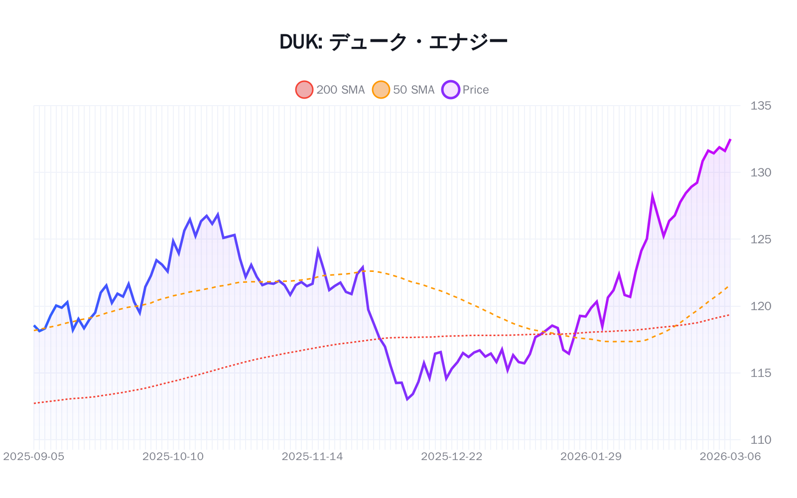DUK(デューク・エナジー)の最新株価推移チャート(過去半年間) - 50日・200日移動平均線付き
