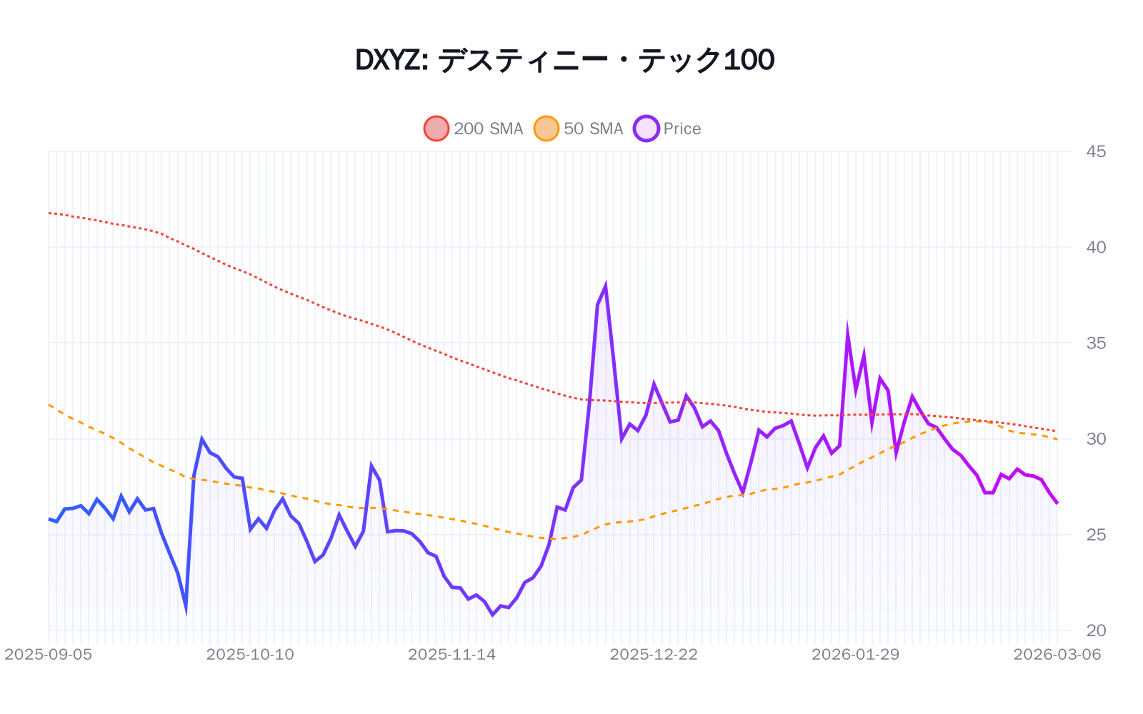DXYZ(デスティニー・テック100)の最新株価推移チャート(過去半年間) - 50日・200日移動平均線付き