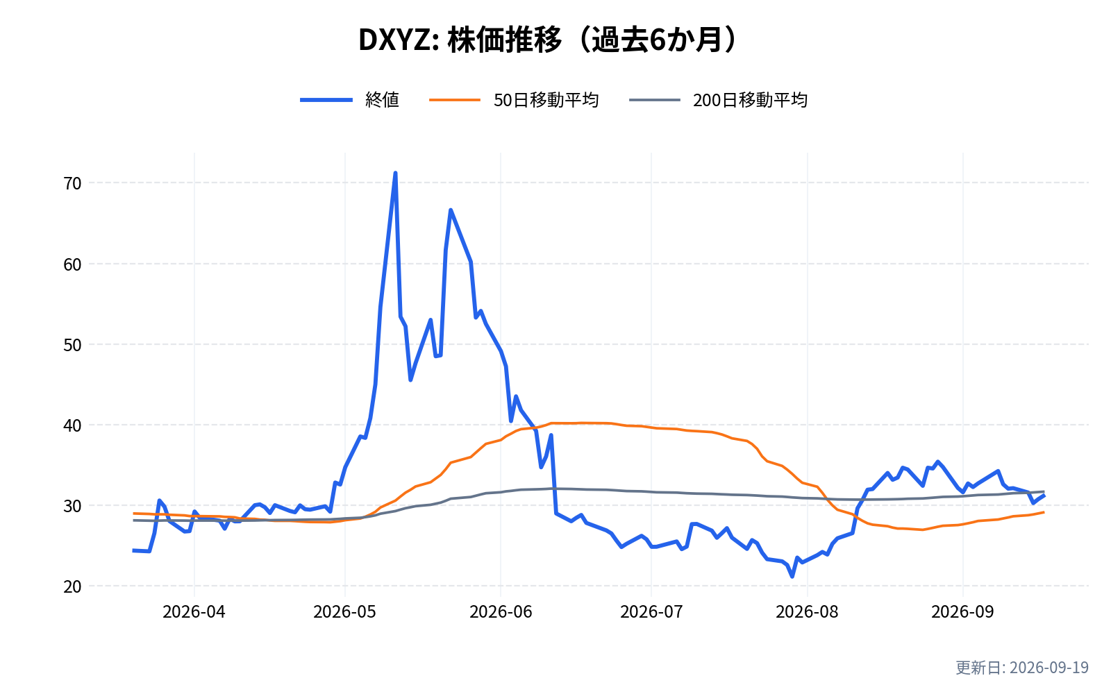 DXYZ(デスティニー・テック100)の株価推移チャート(過去6か月)