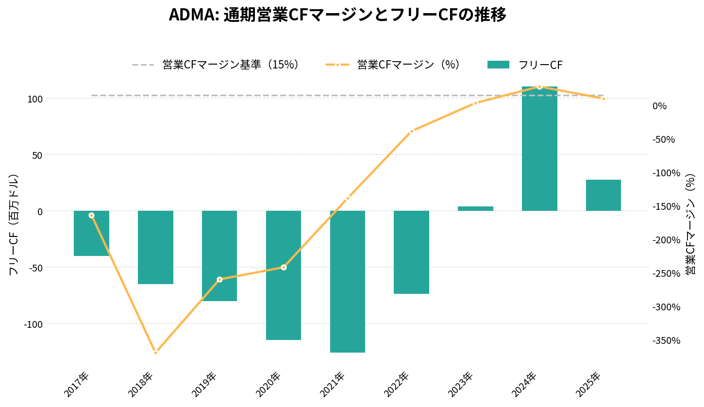 ADMAバイオロジックス（ADMA）の通期：キャッシュフロー推移グラフ