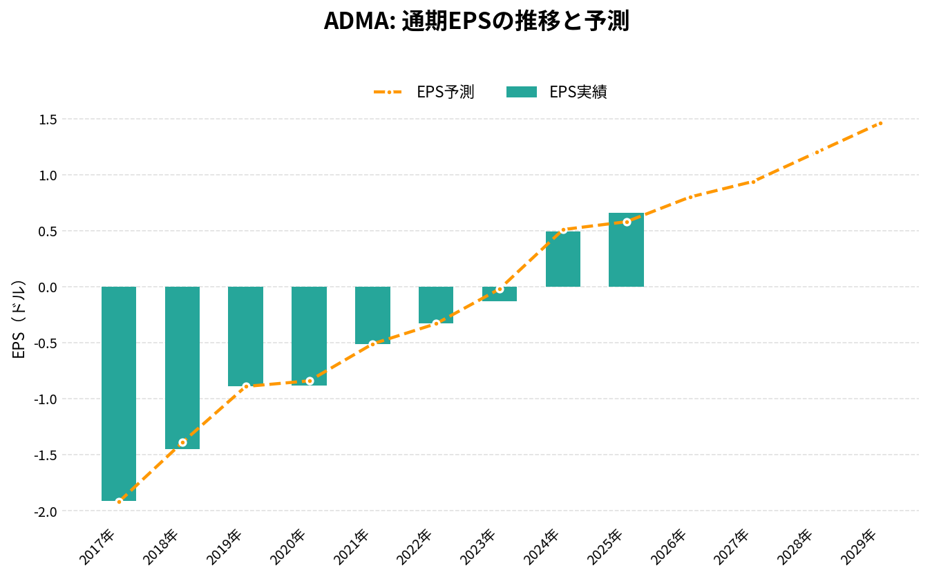 ADMAバイオロジックス（ADMA）の通期：EPS推移グラフ