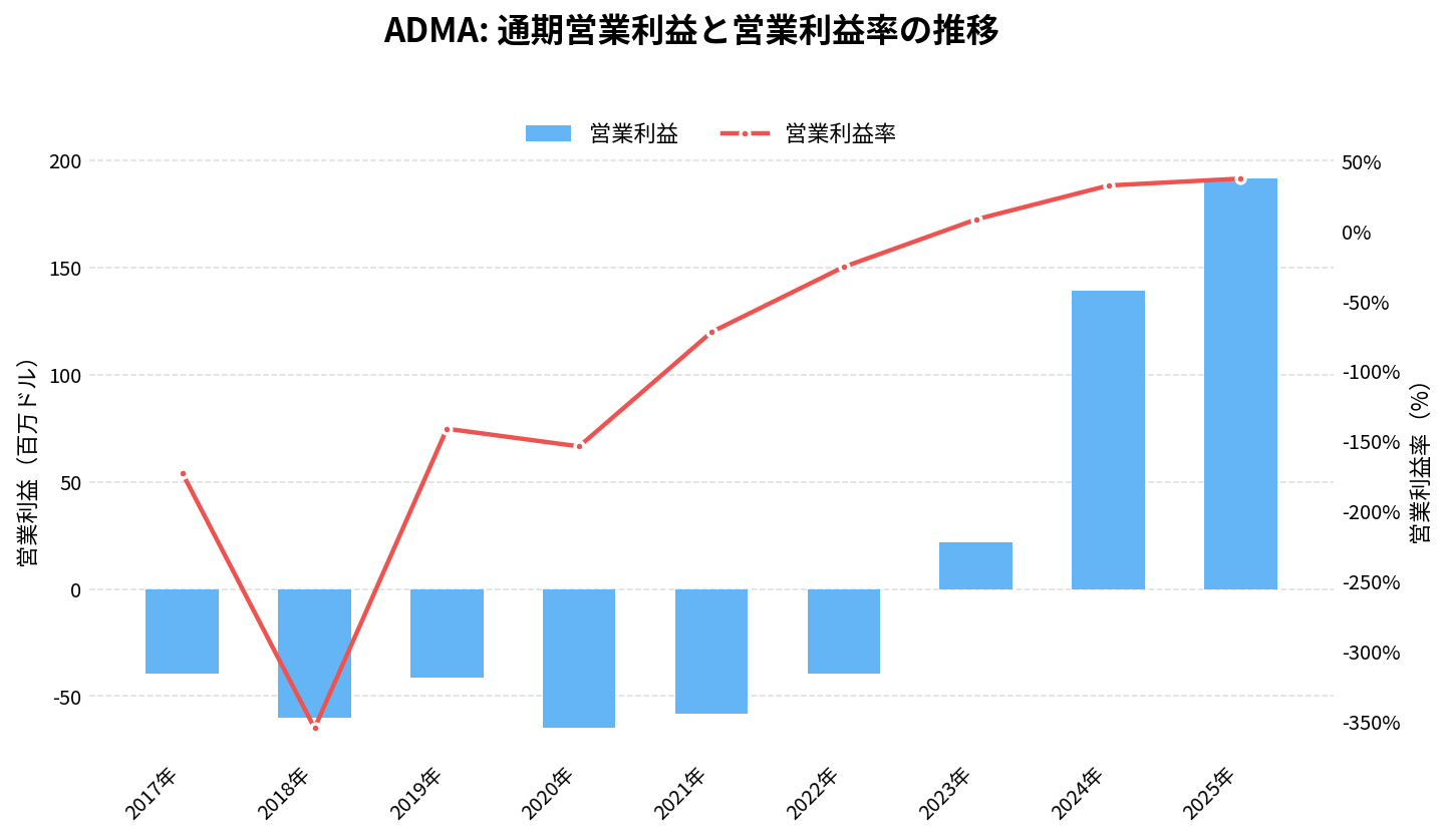 ADMAバイオロジックス（ADMA）の通期：営業利益推移グラフ
