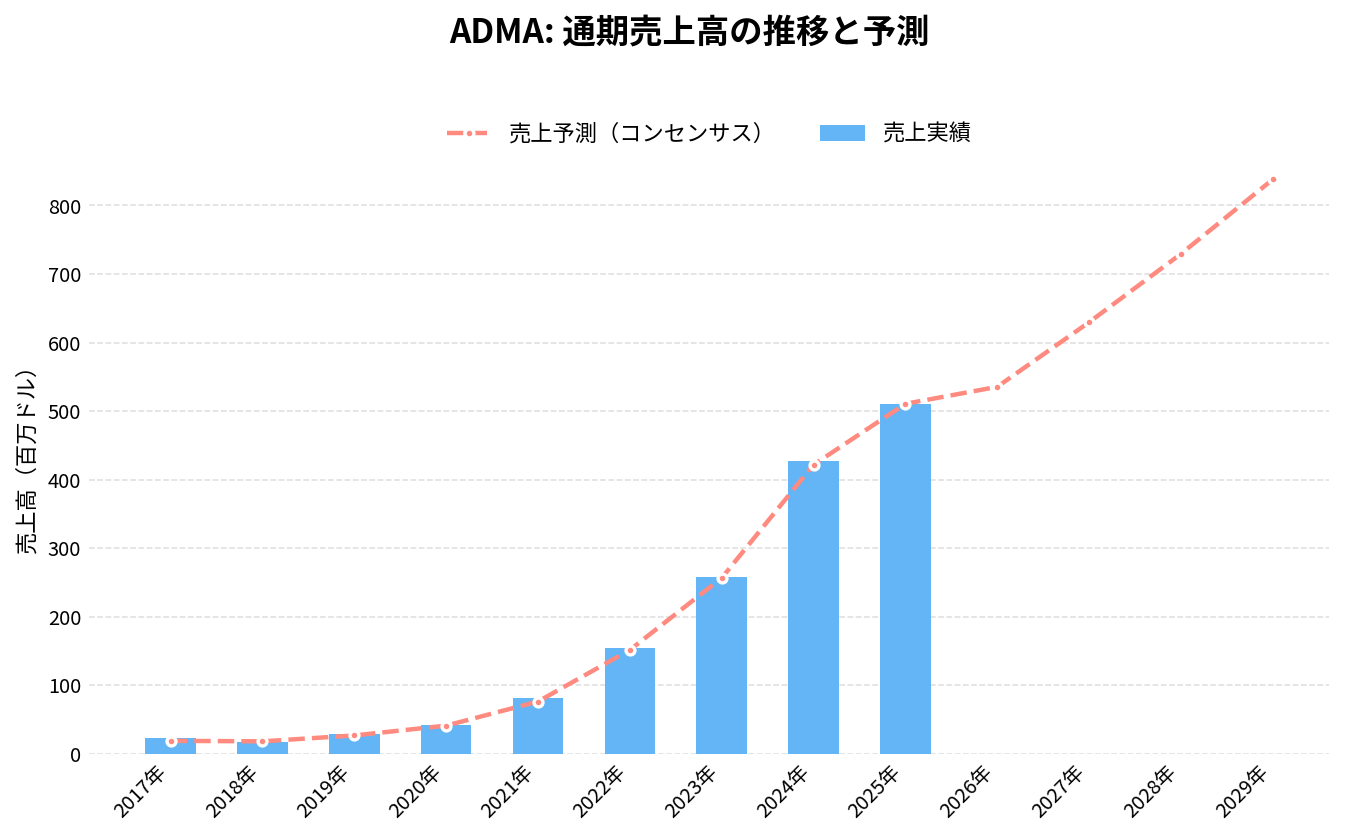 ADMAバイオロジックス（ADMA）の通期：売上推移グラフ
